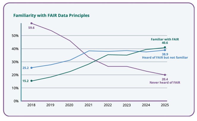Imagen de un gráfico que representa el nivel de familiaridad con los principios FAIR para los datos. Imagen de un gráfico que representa el nivel de familiaridad con los principios FAIR para los datos.