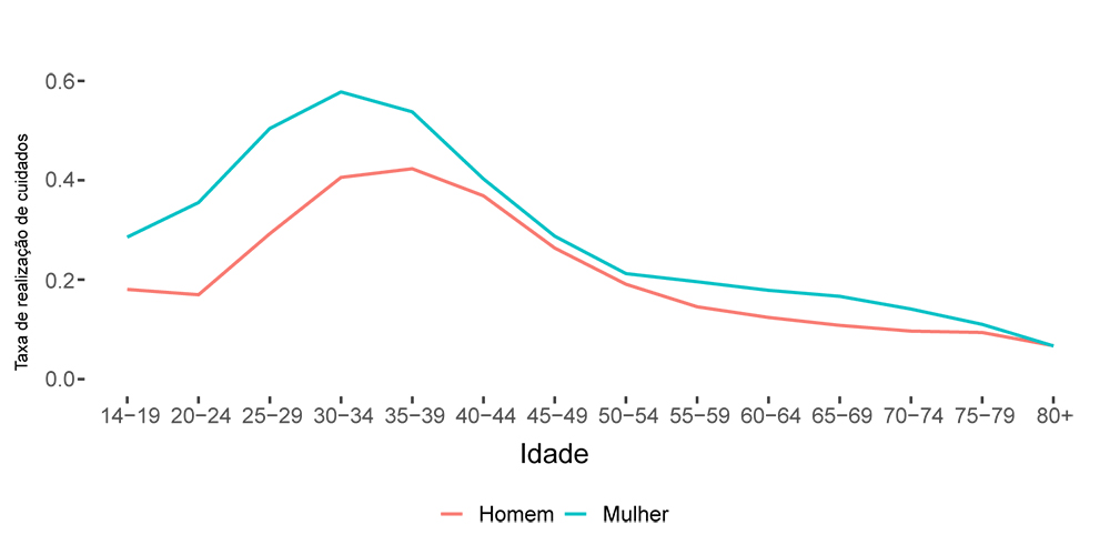 Gráfico mostrando a taxa de relalização de cuidados por idade e sexo no Brasil.