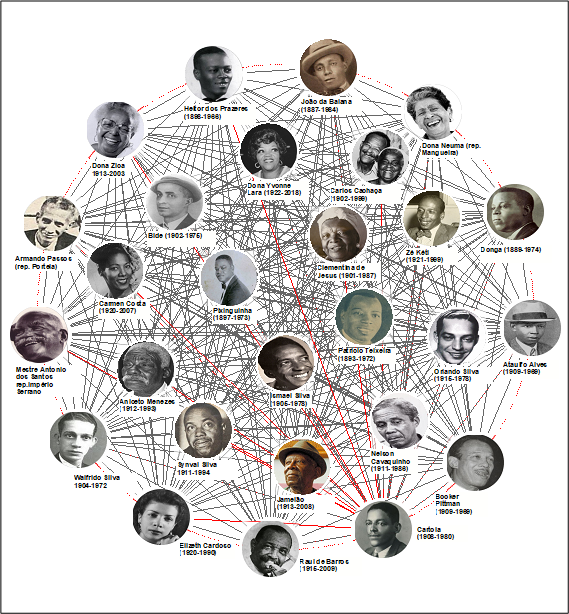 Composição. Imagens de musicistas negros em círculos, a maioria em preto e branco ou em sépia. No fundo, cor sólida branca e uma rede de linhas interligando todos.