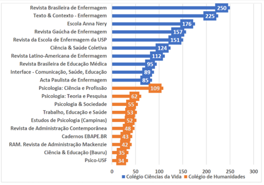 Graph of publications based on content analysis in Brazilian journals.