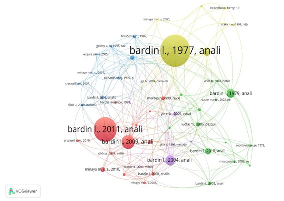 Gráfico de la red de cocitaciones en Humanidades.