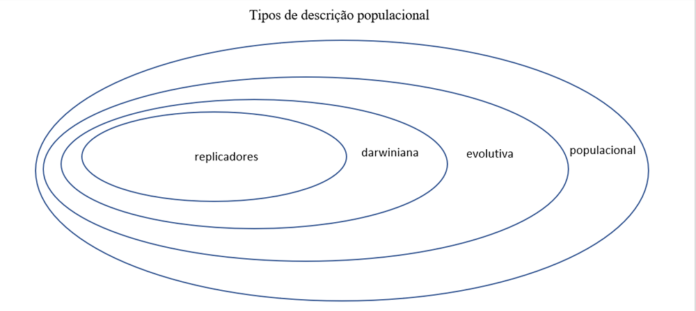Diagrama do artigo apresentando tipos de descrição populacional em ordem crescente de generalidade.