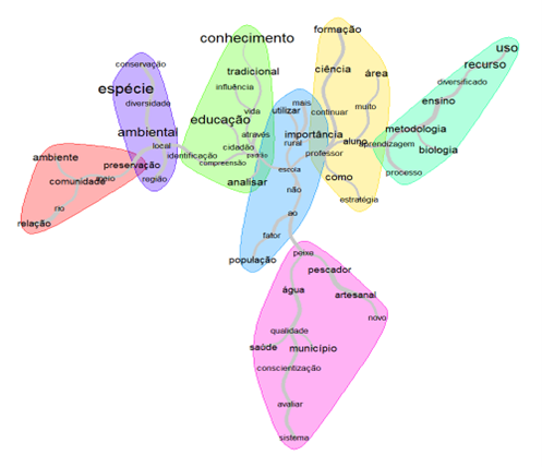 Árvore de similitude mostrando a interligação de temas, áreas e aspectos abordados pelos Trabalhos de Conclusão de Curso analisados na pesquisa.