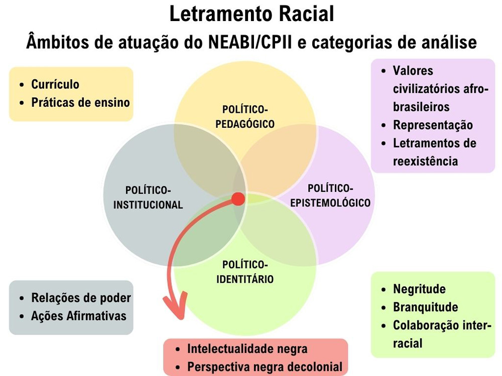 Quadro mostrando os âmbitos de atuação do NEABI/CPII e categorias de análise do estudo no tocante ao letramento racial.