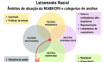 Quadro mostrando os âmbitos de atuação do NEABI/CPII e categorias de análise do estudo no tocante ao letramento racial.