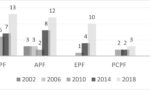 Gráfico sobre a Origem das carreiras na Polícia Federal de candidatos que concorreram a cargos políticos entre 2002 e 2018.